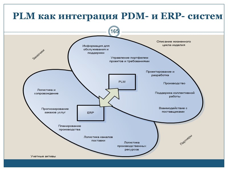165 PLM как интеграция PDM- и ERP- систем
